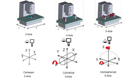 cnc machine degree of freedom|3, 4 & 5 Axis CNC Machines: Difference Between 3, 4 .